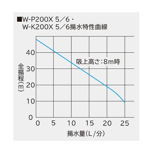 日立浅井戸用非自動ポンプ　WーP200X